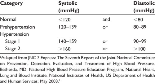 JNC-7-classification-of-blood-pressure-levels-a.png